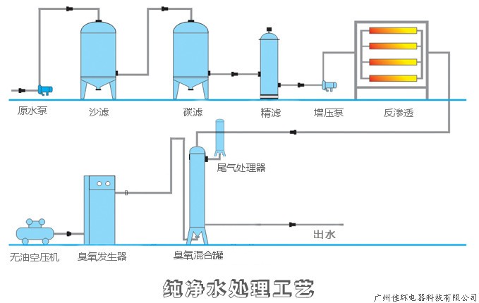 純水流程圖，帶尾氣處理.jpg